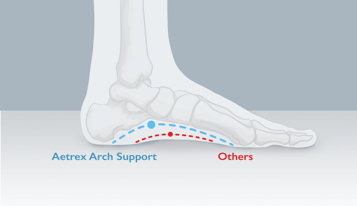 Comfort Features: Aetrex Signature Arch Support