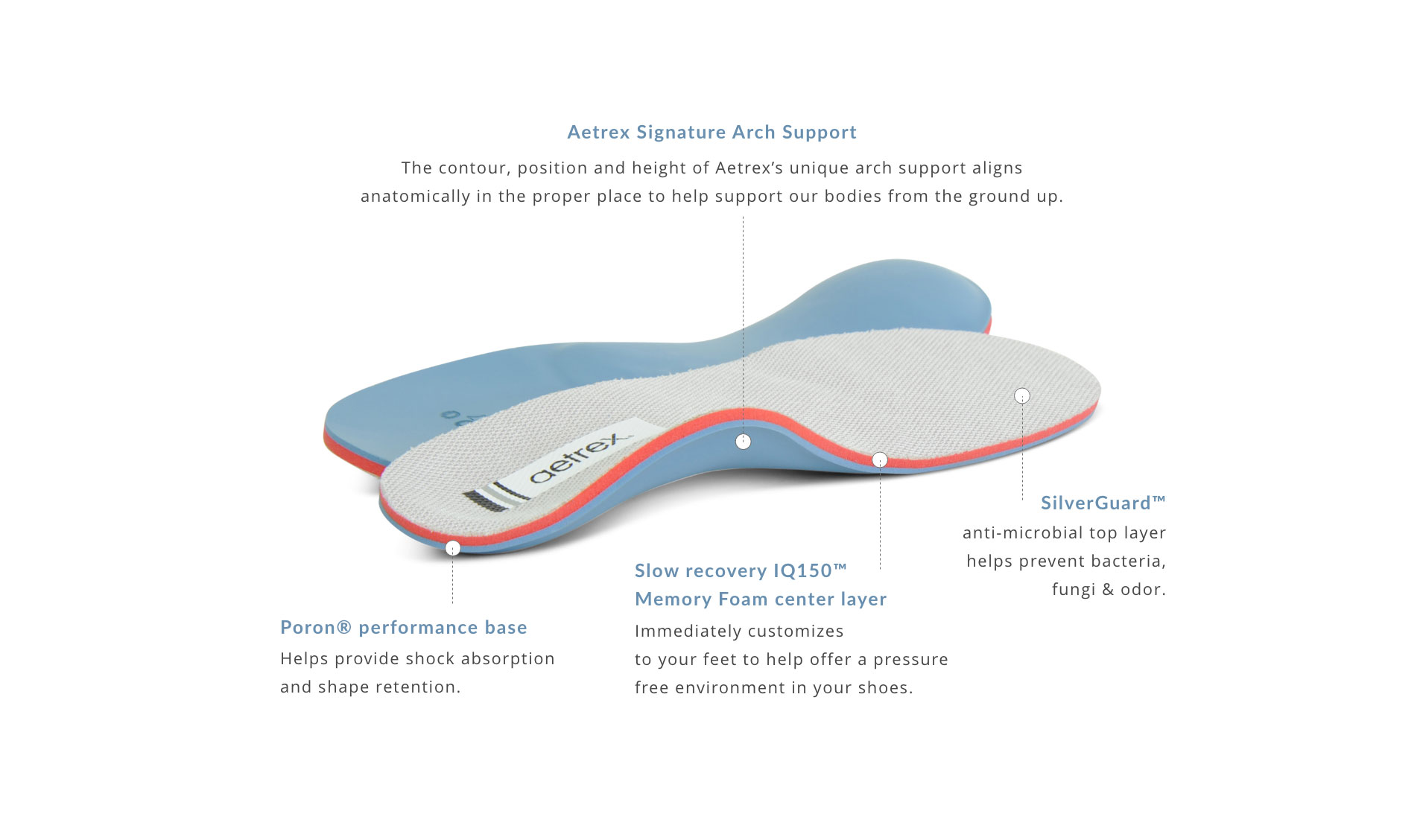Aetrex Signature Arch Support with memory foam, shock absorption and anti-microbial top layer