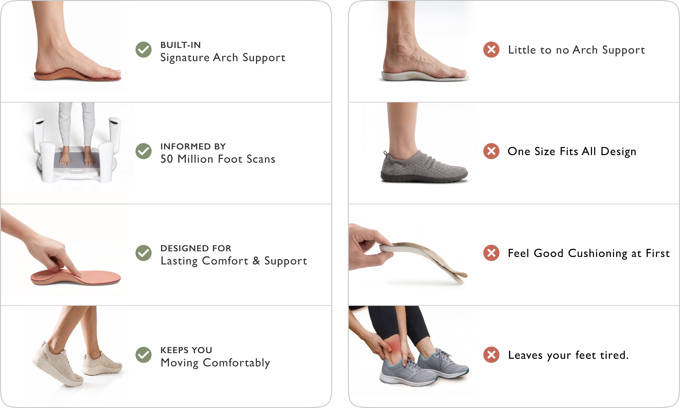 Comparison chart of built-in arch support in shoes with text highlighting features and drawbacks.