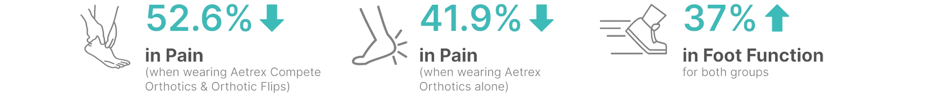 52.6% down in Pain wearing Aetrex Compete Orthotics & Orthotic Flips, 41.9% down in Pain when wearing Aetrex Orthotics alone, 37% up in foot function for both groups