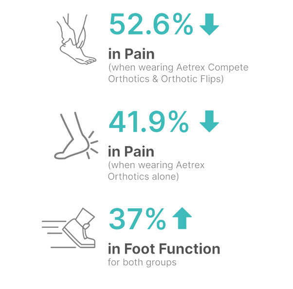 52.6% down in Pain wearing Aetrex Compete Orthotics & Orthotic Flips, 41.9% down in Pain when wearing Aetrex Orthotics alone, 37% up in foot function for both groups