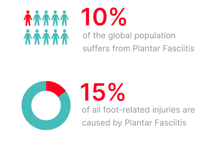 10% of the global population suffers from Plantar Fasciitis, 15% of all foot-related injuries are caused by Plantar Fasciitis