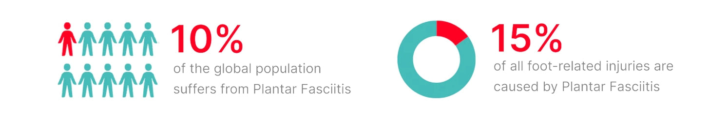 10% of the global population suffers from Plantar Fasciitis, 15% of all foot-related injuries are caused by Plantar Fasciitis